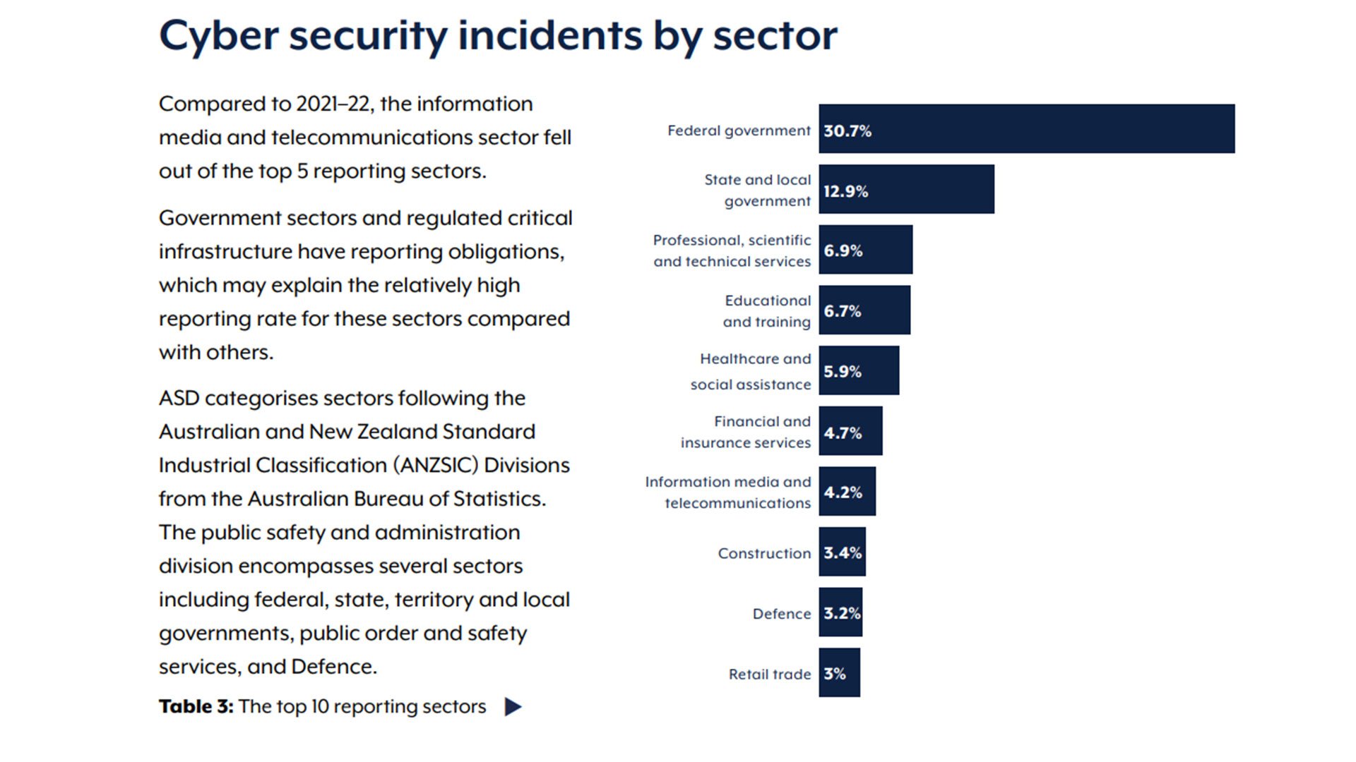 Report Sectors