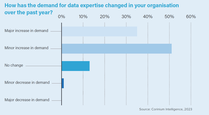 Demand for Data Expertise Chart