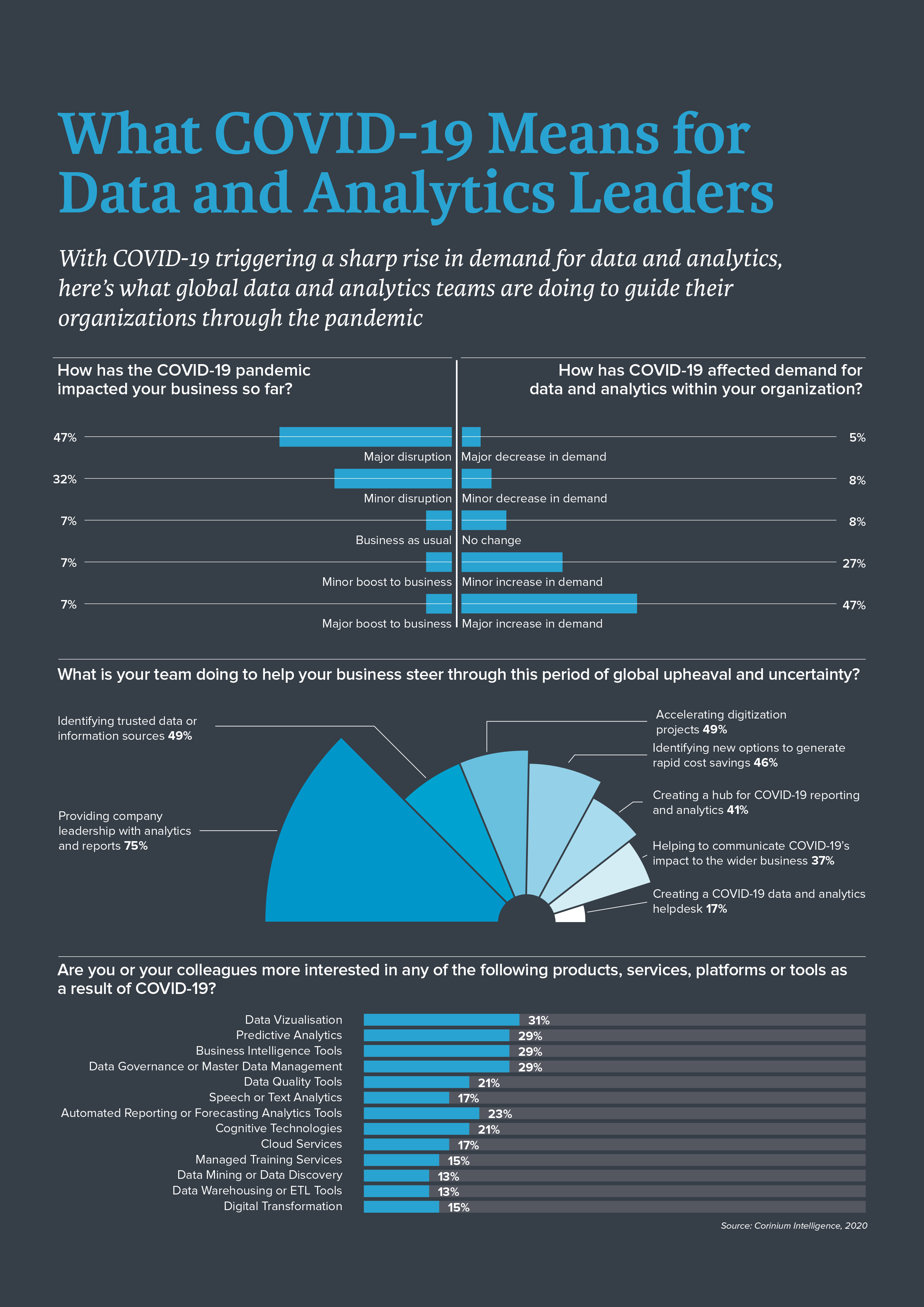 CUserssolomDocumentsCorinium IntelligenceCorinium Content2020 State of Data & Analytics USWhat COVID-19 Means for Data Leaders