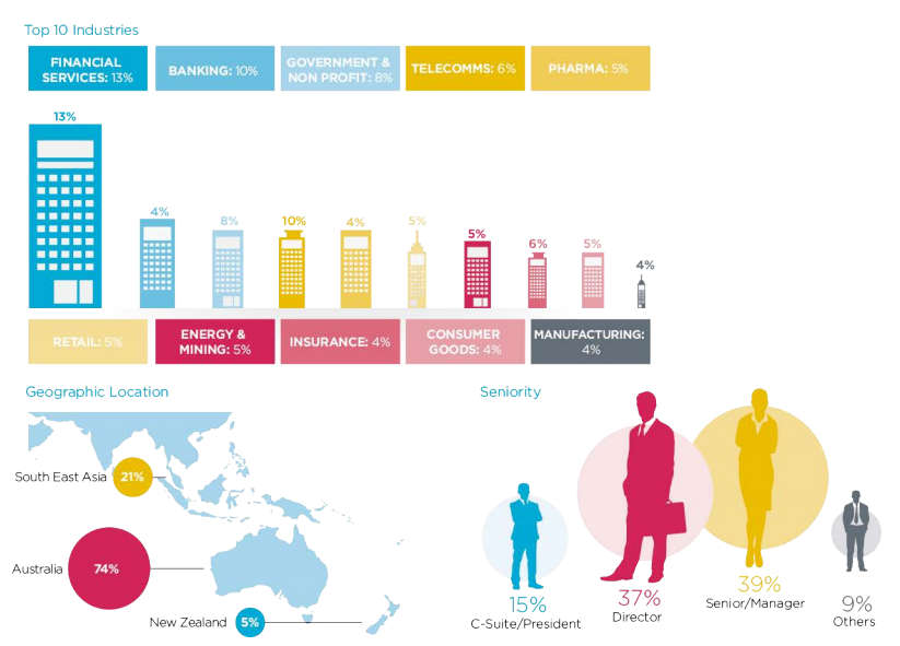 Digital Profile Industry geo seniority