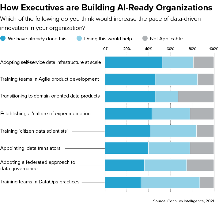 How Executives are Advancing Their AI Strategies in 2022