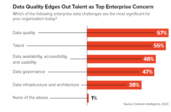 Data Quality Edges Out Talent as Top Enterprise Concern