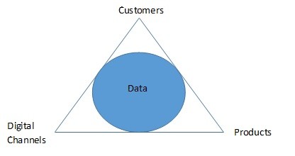 Data Driven Digital Transformation