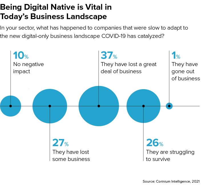 Chart: Being Digital-Only is Vital in Today's Business Landscape