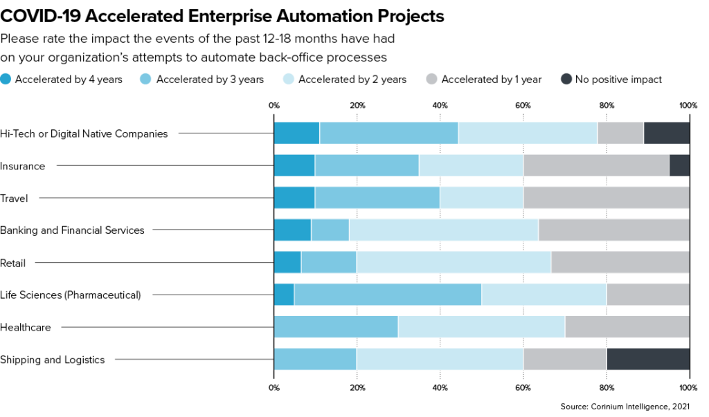 Chart: COVIS-19 Accelerated Enterprise Automation Projects