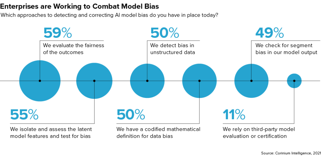 Enterprises are working to combat AI model bias