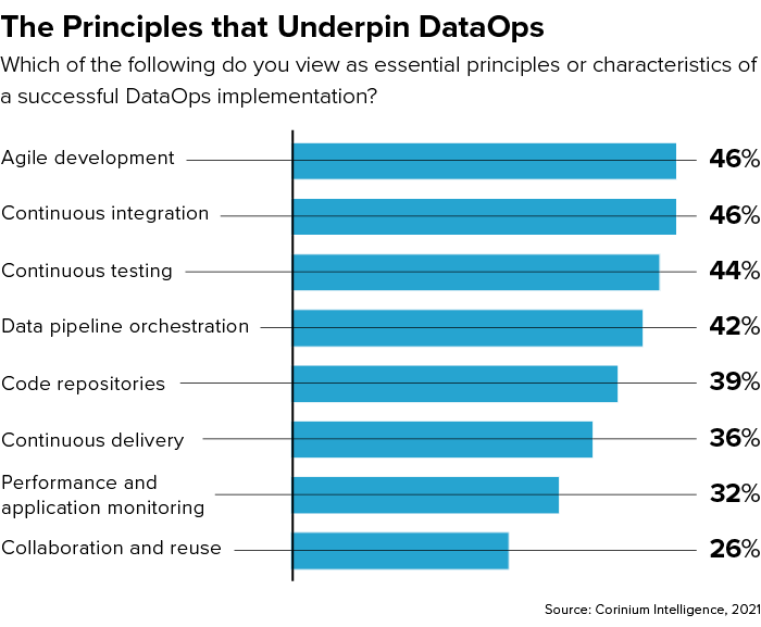 The Principles That Underpin DataOps