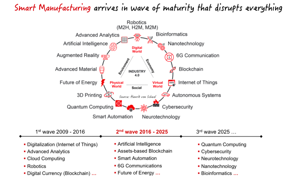 4th Industrial Revolution, What is it? And What Impact does it Actually have?