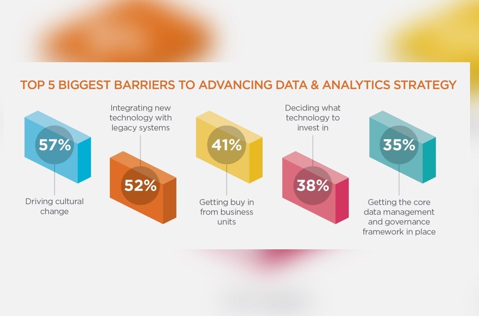 Chief Analytics Officer Survey: 57% say 'Culture' a Key Barrier in Advancing Data and Analytics Strategy